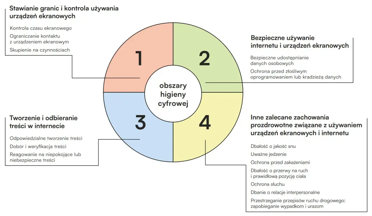 Diagram przedstawia obszary higieny cyfrowej: stawianie granic, tworzenie treści, bezpieczne używanie internetu i inne zalecane zachowania. Kluczowe zasady w związku z cyfrowym życiem.