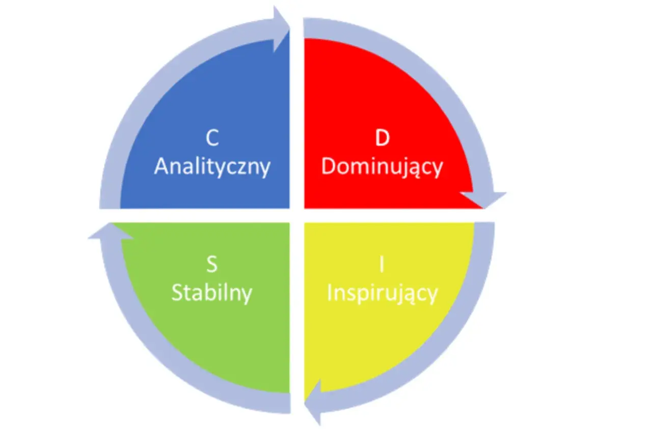 Koło przedstawia 4 kolory osobowości: Analityczny (niebieski), Dominujący (czerwony), Stabilny (zielony) i Inspirujący (żółty).