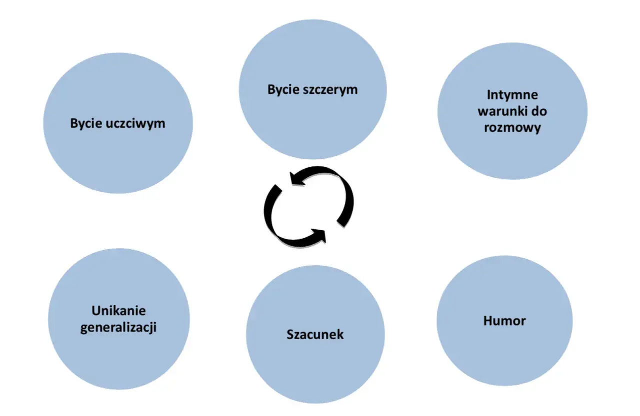 Schemat przedstawia 3 zasady skutecznej komunikacji: bycie uczciwym, empatycznym i unikanie generalizacji. W centrum symbol ciągłości.