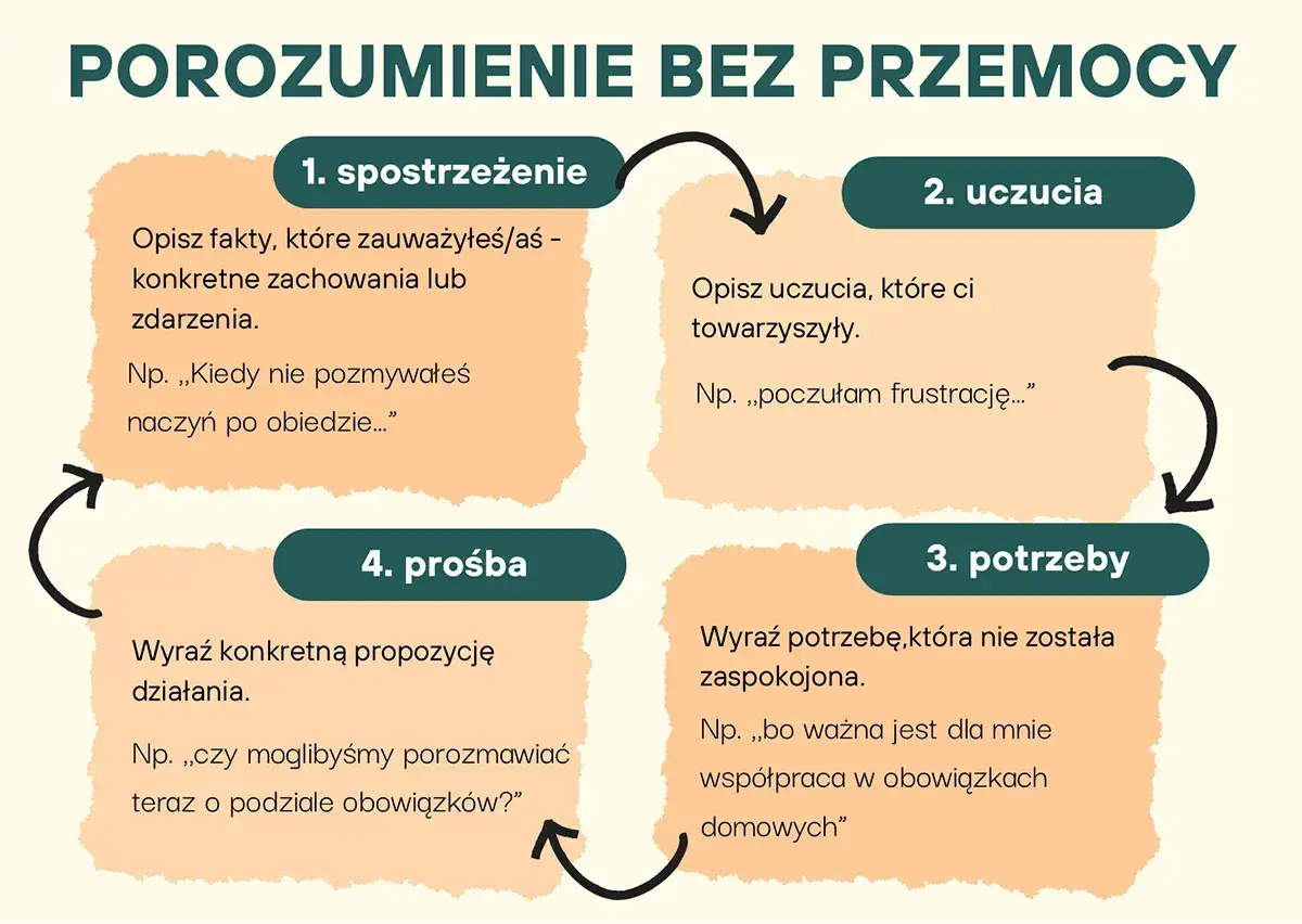 Schemat Porozumienia Bez Przemocy: 1. spostrzeżenie, 2. uczucia, 3. potrzeby, 4. prośba. NVC przykłady pomagają w komunikacji.