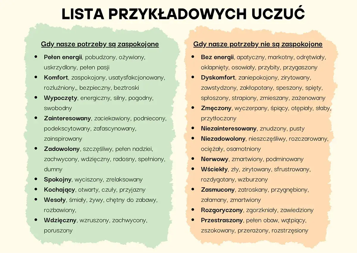 Lista przykładowych uczuć, gdy potrzeby są zaspokojone (np. pełen energii, komfort) i gdy nie są (np. dyskomfort, zmęczony). NVC co to? To lista emocji.