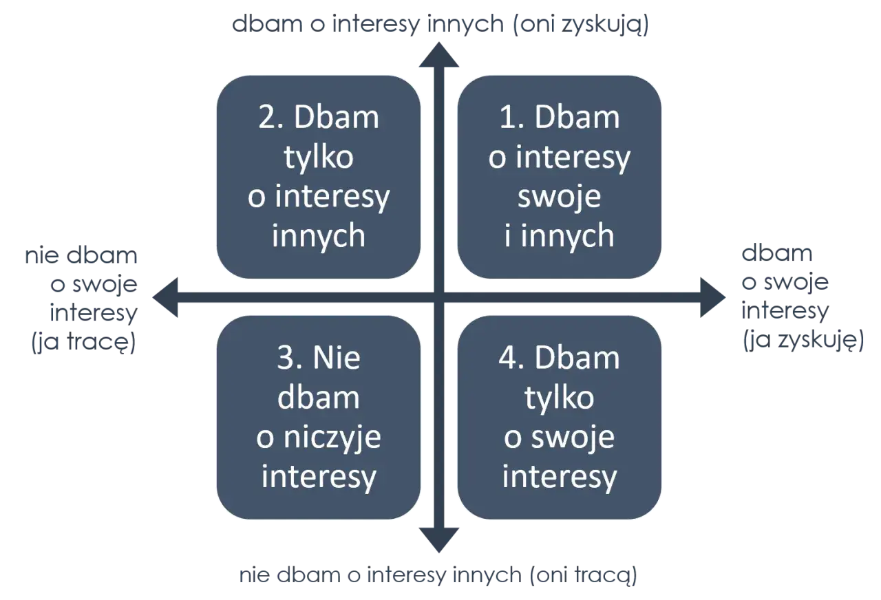 Schemat pokazuje 4 strategie w relacjach: dbanie o siebie i innych (wygrana-wygrana), dbanie tylko o innych, dbanie o niczyje interesy, dbanie tylko o siebie. Klucz do budowania relacji z mężczyzną to równowaga.