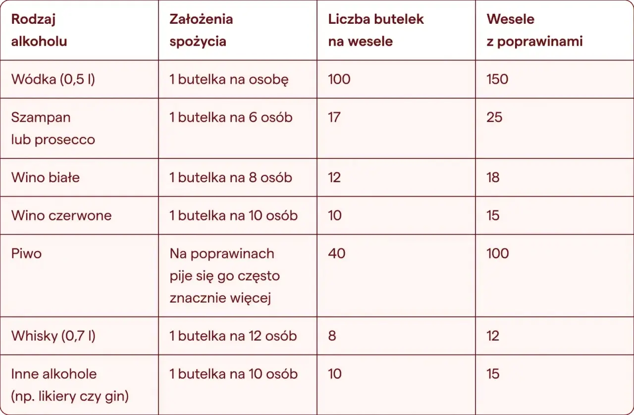 Tabela podpowiada, jaki alkohol na wesele wybrać, uwzględniając liczbę gości i rodzaj alkoholu, np. wódkę, wino czy piwo.