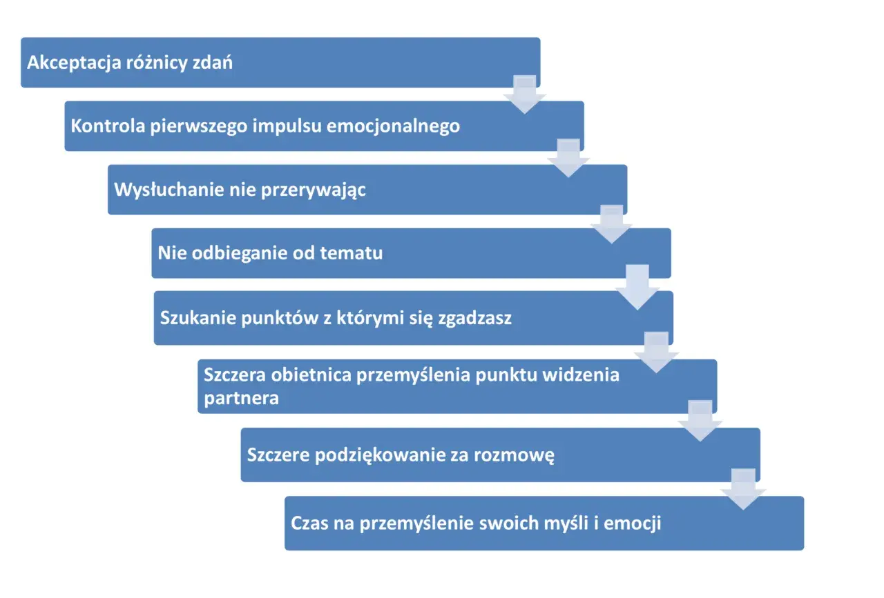 Schemat przedstawia kluczowe elementy skutecznych **rodzajów komunikacji**: akceptację różnic, kontrolę emocji, aktywne słuchanie i refleksję.