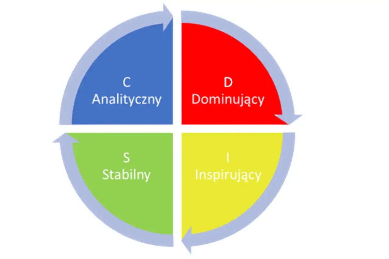 Koło przedstawia 4 kolory osobowości: C Analityczny, D Dominujący, S Stabilny, I Inspirujący.
