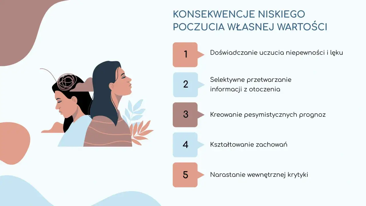 Niskie poczucie własnej wartości prowadzi do lęku, pesymizmu i wewnętrznej krytyki. Ilustracja pokazuje dwie kobiety, symbolizujące różne stany psychiczne.