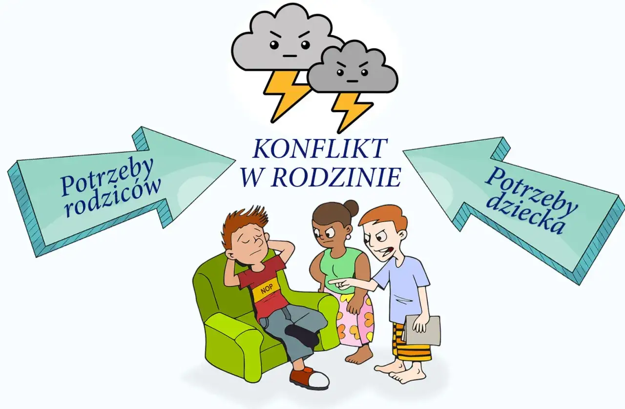 Rodzina w konflikcie. Strzałki wskazują potrzeby rodziców i dziecka. Szukamy sposobów rozwiązywania konfliktów.