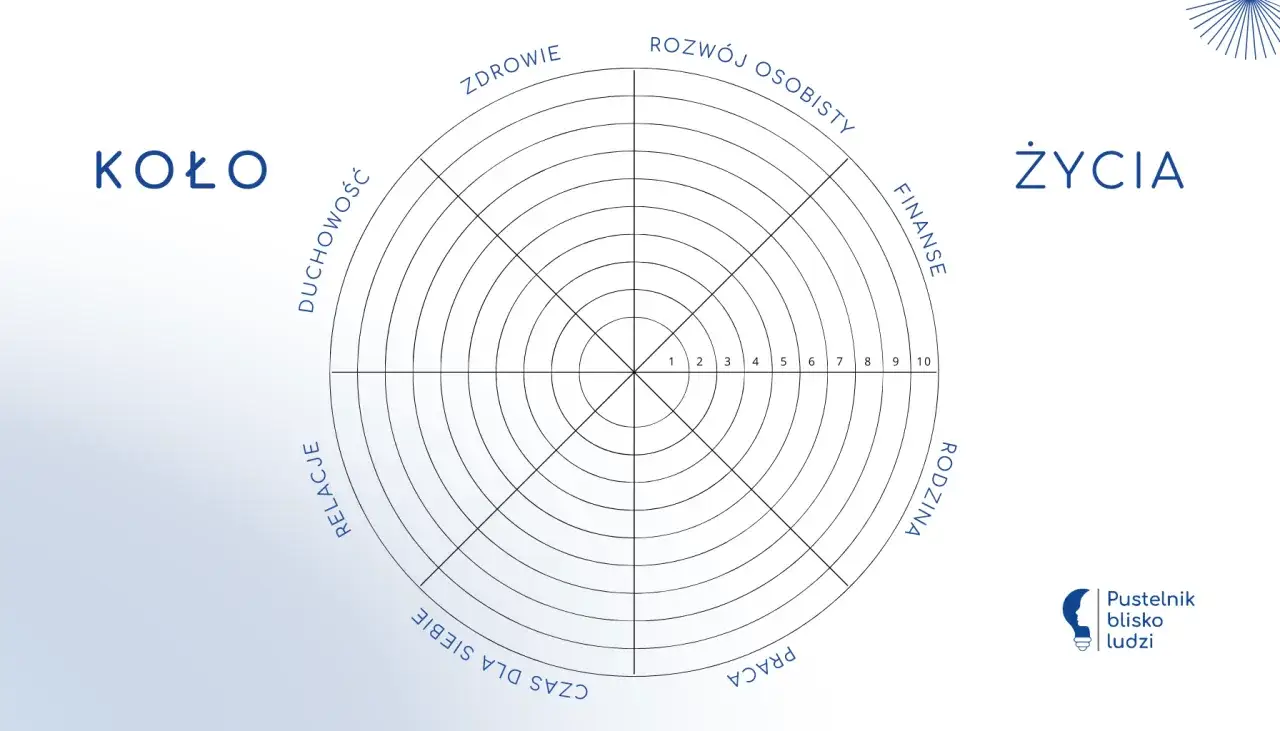 Koło życia: diagram z sekcjami jak zdrowie, finanse, relacje. Pomaga ocenić r&oacute;wnowagę w r&oacute;żnych obszarach życia.